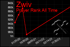 Total Graph of Zwiv