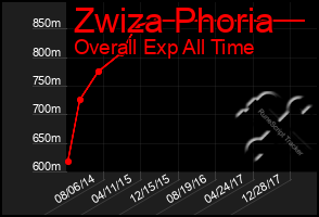 Total Graph of Zwiza Phoria