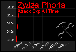 Total Graph of Zwiza Phoria