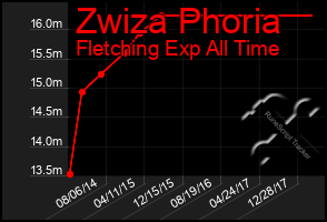 Total Graph of Zwiza Phoria