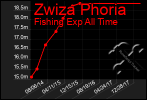 Total Graph of Zwiza Phoria