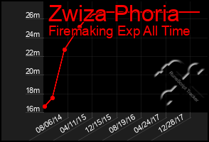 Total Graph of Zwiza Phoria