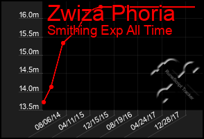 Total Graph of Zwiza Phoria