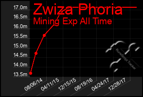 Total Graph of Zwiza Phoria