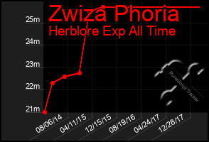 Total Graph of Zwiza Phoria