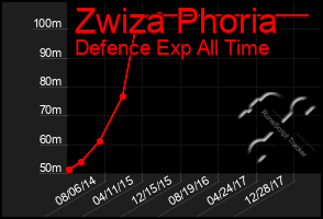 Total Graph of Zwiza Phoria
