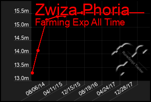 Total Graph of Zwiza Phoria