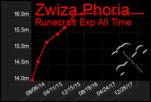 Total Graph of Zwiza Phoria