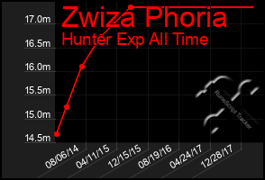 Total Graph of Zwiza Phoria