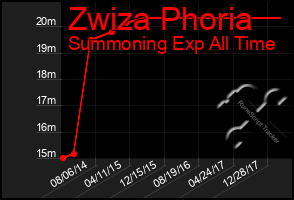 Total Graph of Zwiza Phoria