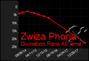 Total Graph of Zwiza Phoria
