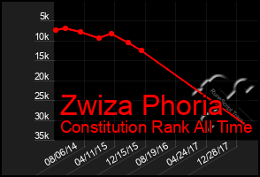 Total Graph of Zwiza Phoria