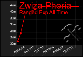 Total Graph of Zwiza Phoria