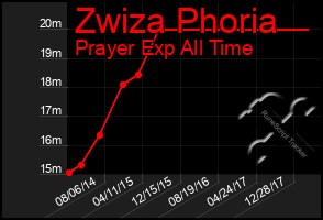 Total Graph of Zwiza Phoria