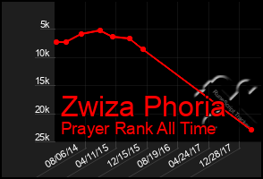 Total Graph of Zwiza Phoria