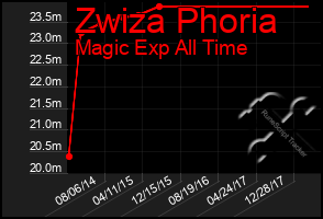 Total Graph of Zwiza Phoria