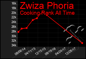 Total Graph of Zwiza Phoria