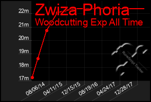 Total Graph of Zwiza Phoria