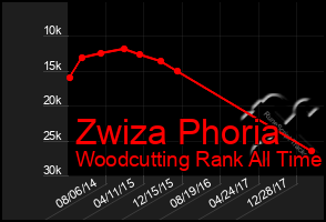 Total Graph of Zwiza Phoria