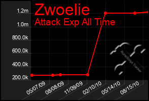 Total Graph of Zwoelie