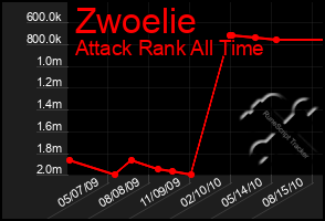 Total Graph of Zwoelie