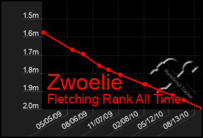 Total Graph of Zwoelie