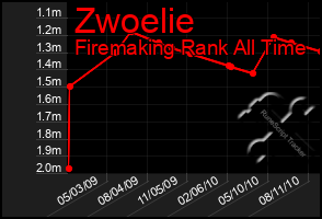 Total Graph of Zwoelie