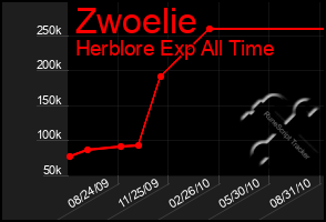 Total Graph of Zwoelie