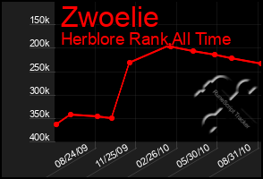 Total Graph of Zwoelie