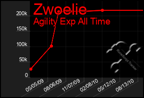 Total Graph of Zwoelie