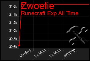 Total Graph of Zwoelie