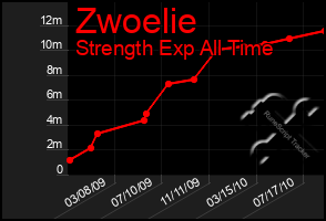 Total Graph of Zwoelie