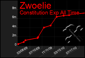 Total Graph of Zwoelie