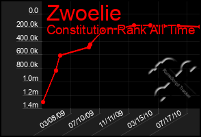 Total Graph of Zwoelie