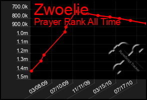 Total Graph of Zwoelie