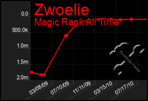 Total Graph of Zwoelie