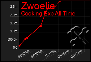 Total Graph of Zwoelie