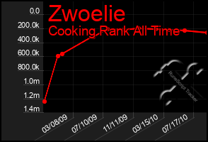 Total Graph of Zwoelie