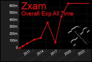 Total Graph of Zxam