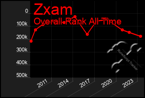 Total Graph of Zxam