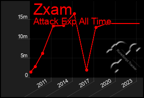 Total Graph of Zxam