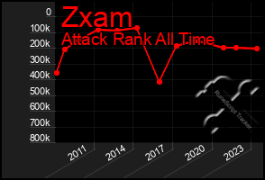 Total Graph of Zxam