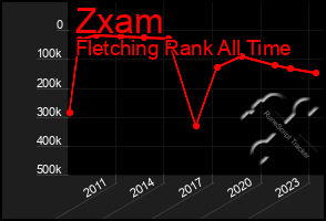 Total Graph of Zxam