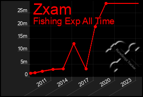 Total Graph of Zxam