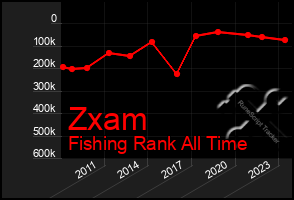 Total Graph of Zxam