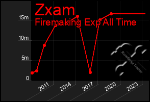 Total Graph of Zxam