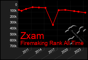 Total Graph of Zxam