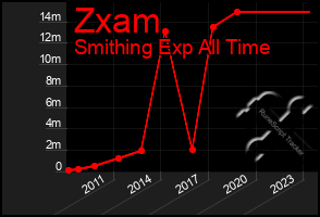 Total Graph of Zxam