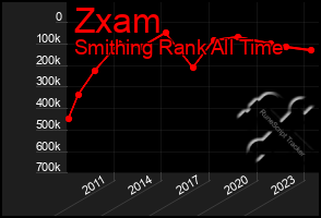 Total Graph of Zxam