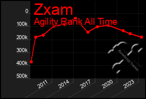 Total Graph of Zxam